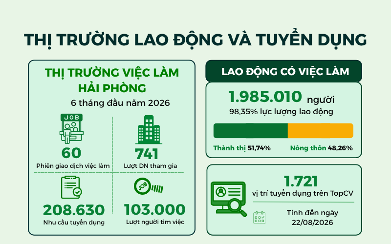 Bức tranh thị trường lao động và tuyển dụng tại Hải Phòng